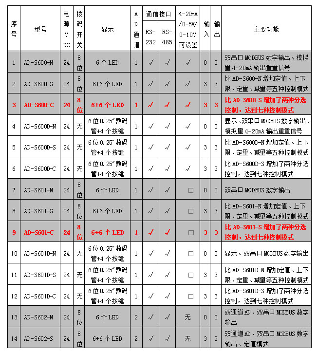AD-600、601系列稱重模塊參數表.jpg